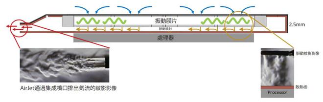 CES2024：散热“黑科技”AirJetMiniSlim可解热525W厚度仅25mm(图2)