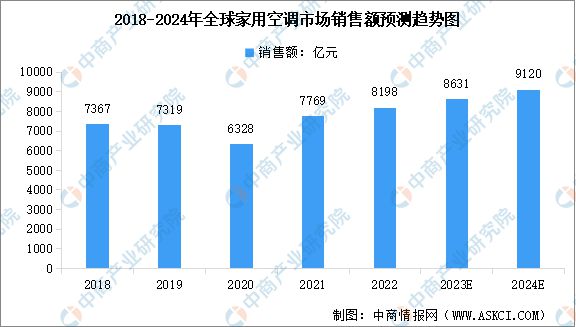 PG平台2024年全球家电市场规模及其细分行业市场规模预测分析(图2)