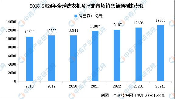 PG平台2024年全球家电市场规模及其细分行业市场规模预测分析(图3)