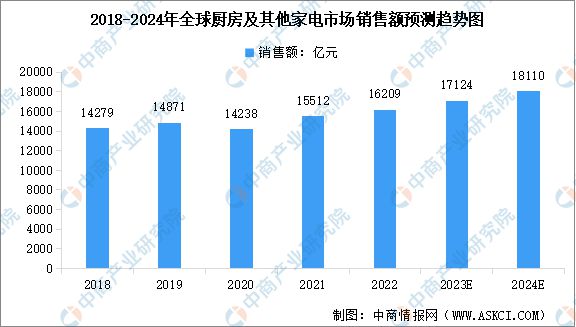 PG平台2024年全球家电市场规模及其细分行业市场规模预测分析(图4)