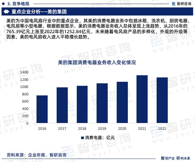 电风扇行业现状！2024年中国电风扇行业市场研究报告（智研咨询）(图7)