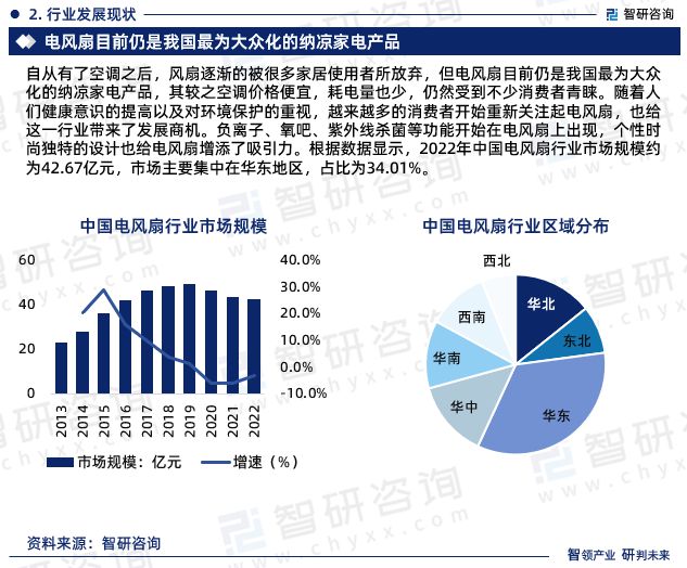 电风扇行业现状！2024年中国电风扇行业市场研究报告（智研咨询）(图4)