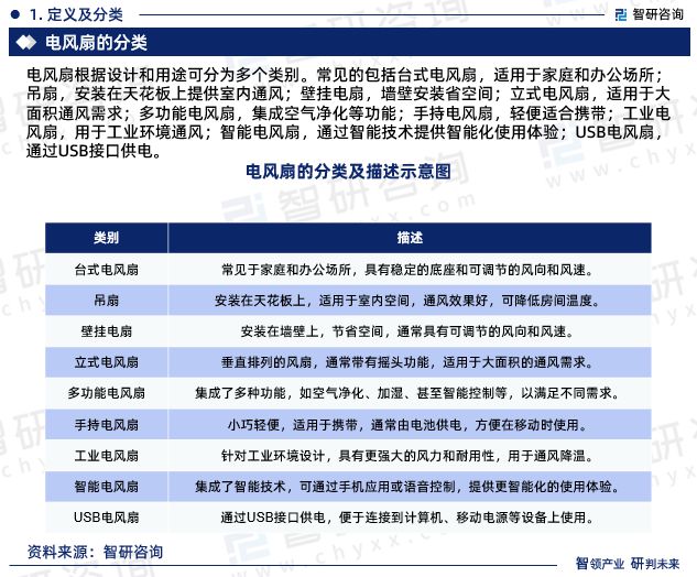 电风扇行业现状！2024年中国电风扇行业市场研究报告（智研咨询）(图3)