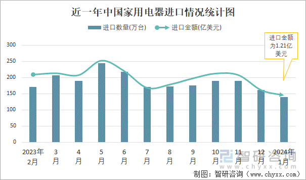 2024年1月中国家用电器进出口数量分别为140万台和38973万台