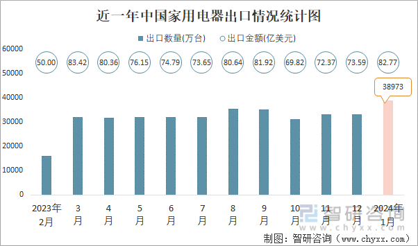 2024年1月中国家用电器进出口数量分别为140万台和38973万台(图2)