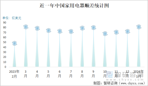 2024年1月中国家用电器进出口数量分别为140万台和38973万台(图3)
