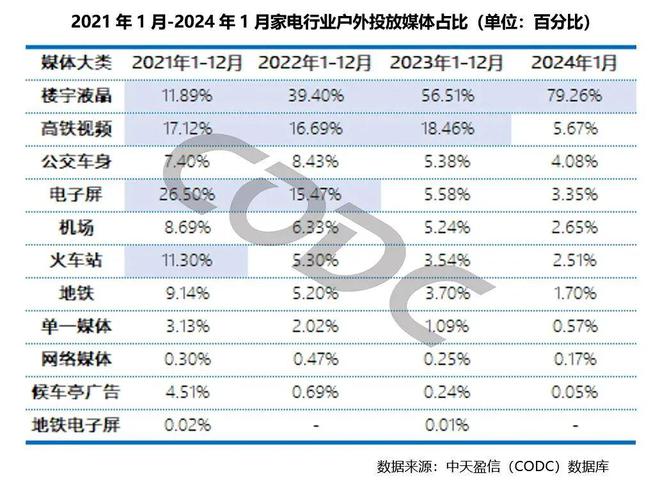 2024家电行业大厮杀从广告开始(图4)
