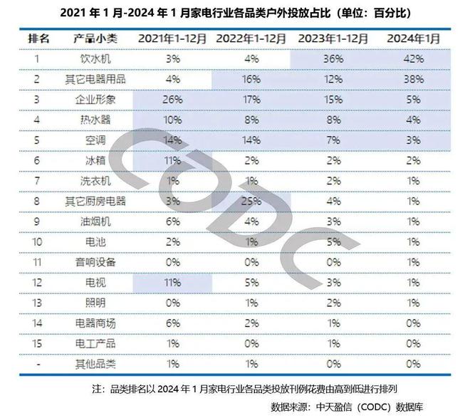 2024家电行业大厮杀从广告开始(图5)
