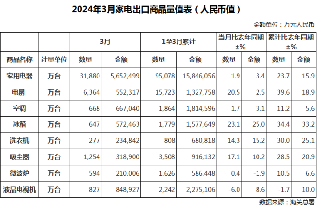 PG平台2024年3月中国家电出口量已公布增势稳健个别品类下滑