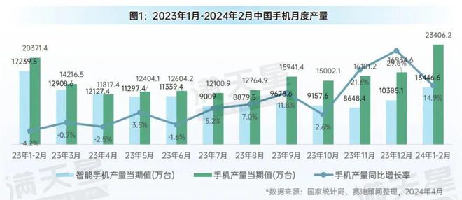 先进制造2024｜消费电子和家电产业月度生产状况（先进制造数解第2期第6篇）
