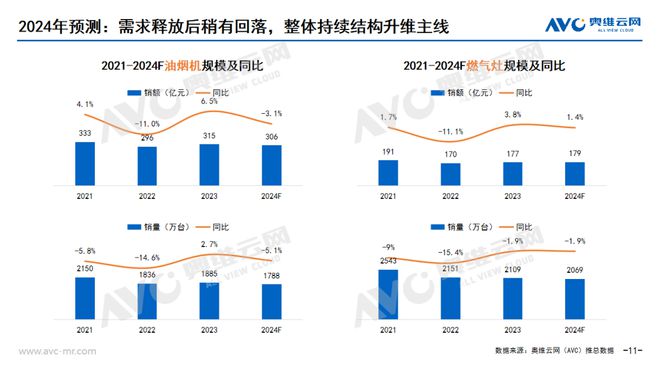 预测：2024年厨电赛道哪一个细分市场最具潜力？(图2)