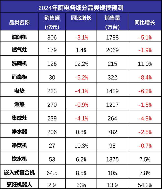 预测：2024年厨电赛道哪一个细分市场最具潜力？