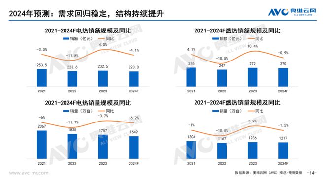 预测：2024年厨电赛道哪一个细分市场最具潜力？(图4)