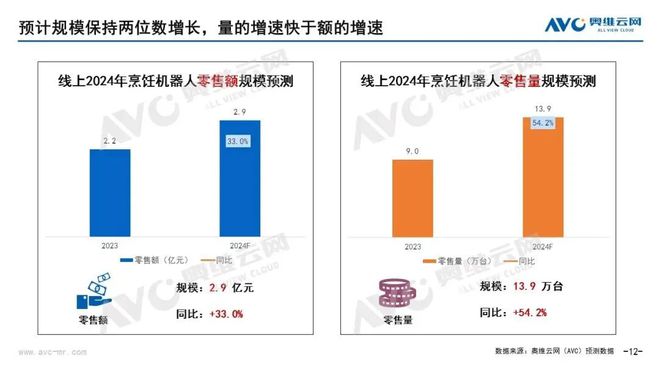 预测：2024年厨电赛道哪一个细分市场最具潜力？(图7)