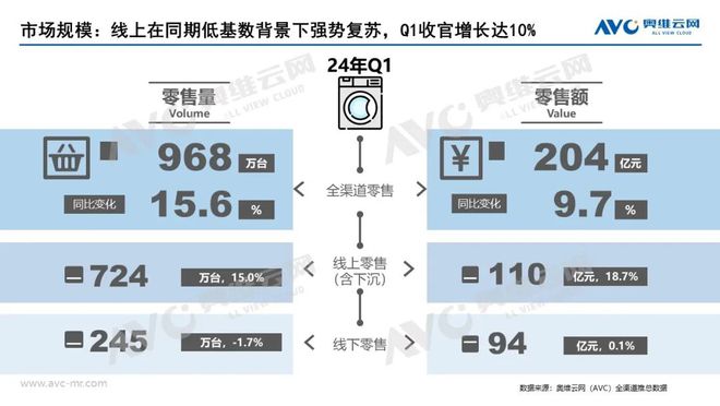【季报】2024年一季度大家电市场总结：需求为本产品创新激发活力；政策为引产业价值协同升级(图7)