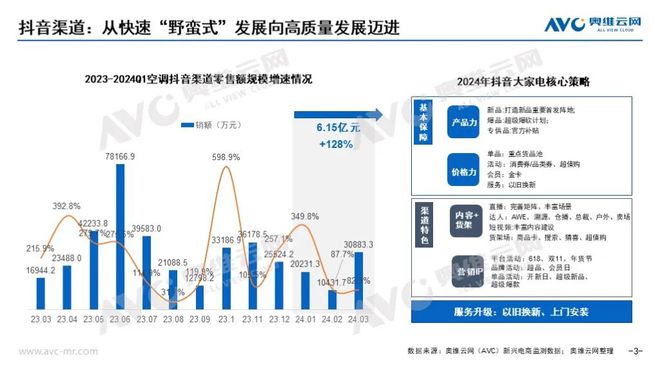 【季报】2024年一季度大家电市场总结：需求为本产品创新激发活力；政策为引产业价值协同升级(图3)