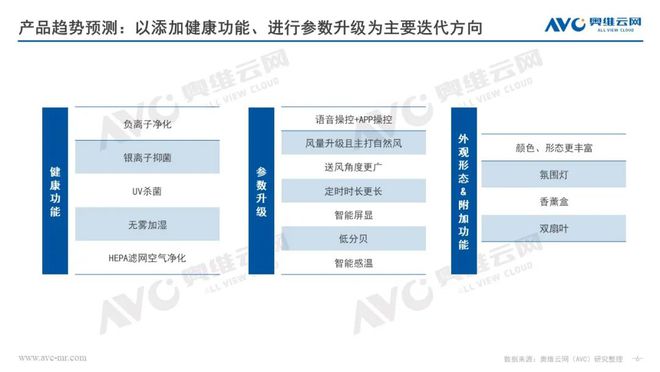 2024年销年电风扇市场预测：产品高质发展市场迎来反弹报告看点(图5)