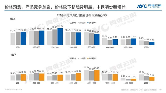 2024年销年电风扇市场预测：产品高质发展市场迎来反弹报告看点(图3)