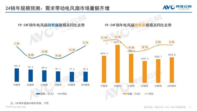 2024年销年电风扇市场预测：产品高质发展市场迎来反弹报告看点