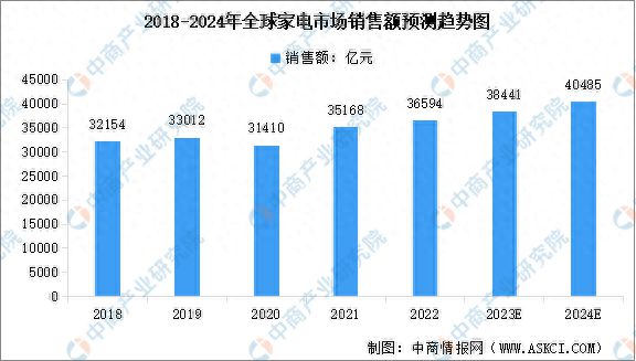 2024年全球家电市场现状及行业发展的驱动因素预测分析