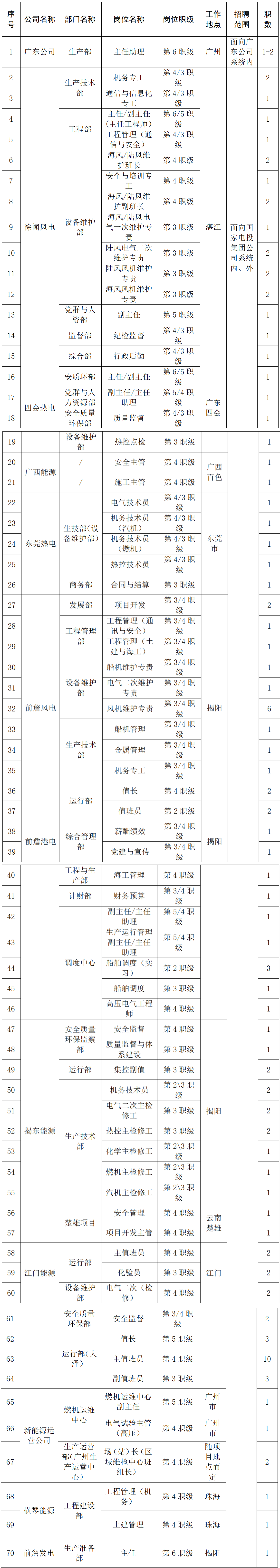 2024年国家电投广东公司招聘公告_汕头事业单位