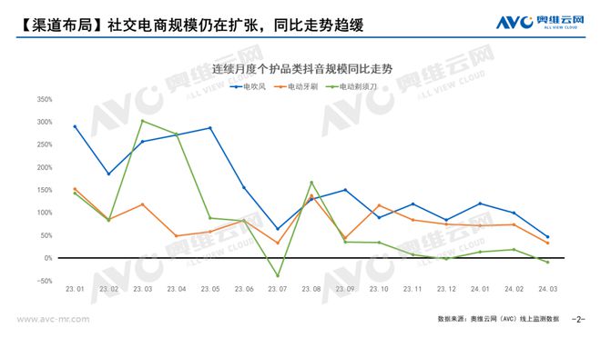 PG平台【季报】2024年一季度个护小家电市场总结：于细分市场中寻找确定性增量(图2)