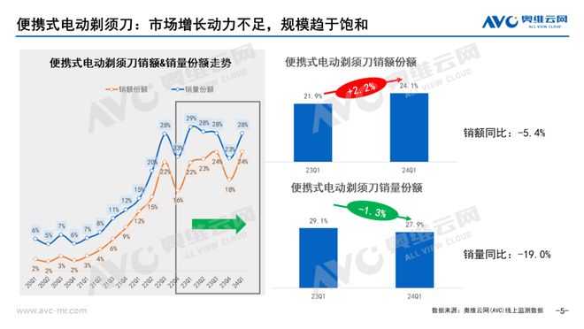 PG平台【季报】2024年一季度个护小家电市场总结：于细分市场中寻找确定性增量(图4)