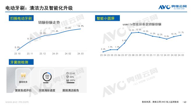 PG平台【季报】2024年一季度个护小家电市场总结：于细分市场中寻找确定性增量(图5)