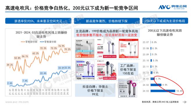 PG平台【季报】2024年一季度个护小家电市场总结：于细分市场中寻找确定性增量(图3)