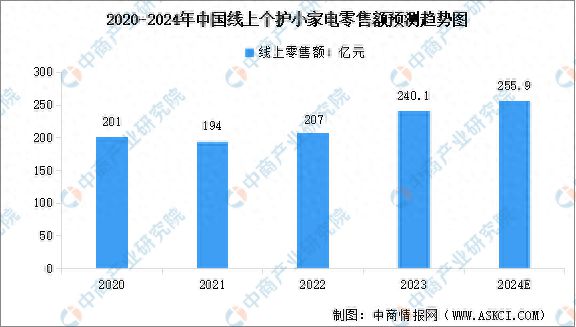 2024年中国个护小家电销售情况预测分析