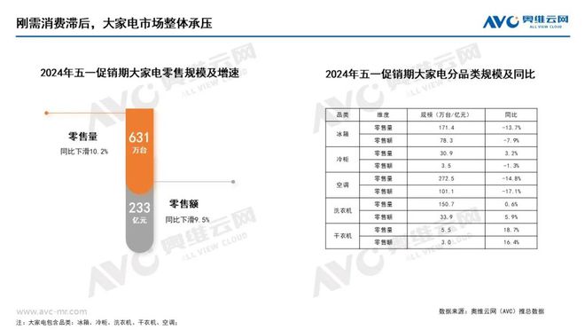 【报告】2024年五一促销期大家电市场总结：需求承压价格下行(图2)