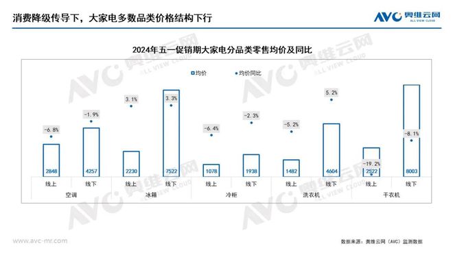 【报告】2024年五一促销期大家电市场总结：需求承压价格下行(图3)
