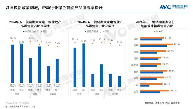 【报告】2024年五一促销期大家电市场总结：需求承压价格下行(图4)