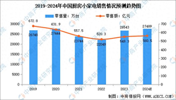 2024年中国厨房小家电市场及其细分市场销售情况预测分析