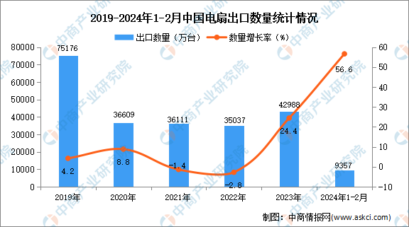 2024年1-2月中国电扇出口数据统计分析：出口量同比增长566%