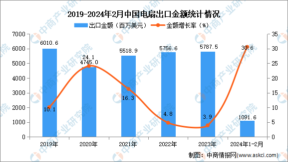2024年1-2月中国电扇出口数据统计分析：出口量同比增长566%(图2)