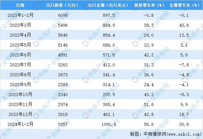 2024年1-2月中国电扇出口数据统计分析：出口量同比增长566%(图3)