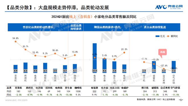 【季报】2024年一季度小家电市场总结：“飘摇”的小家电行业铁打的“性价比”需求(图5)