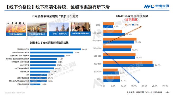 【季报】2024年一季度小家电市场总结：“飘摇”的小家电行业铁打的“性价比”需求(图4)