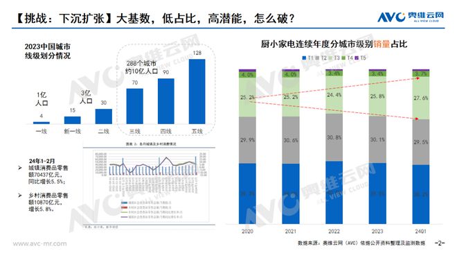 【季报】2024年一季度小家电市场总结：“飘摇”的小家电行业铁打的“性价比”需求(图2)
