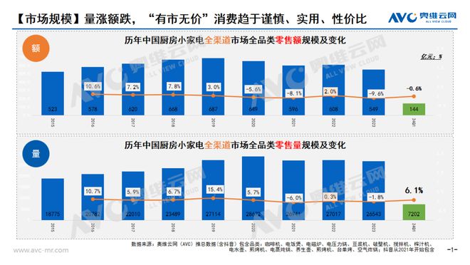 【季报】2024年一季度小家电市场总结：“飘摇”的小家电行业铁打的“性价比”需求
