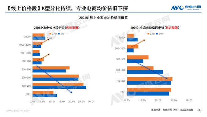 【季报】2024年一季度小家电市场总结：“飘摇”的小家电行业铁打的“性价比”需求(图3)
