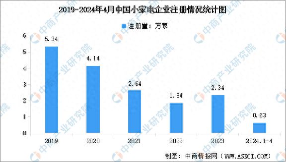 PG电子平台2024年中国小家电行业企业数量数据分析：浙江省数量最多