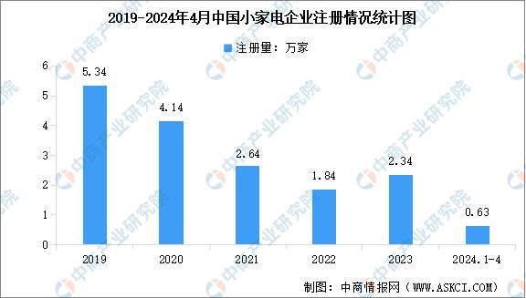 PG平台2024年中国小家电行业零售额预测及行业企业数量分析(图2)