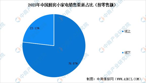 2024年中国厨房小家电销量预测及销售渠道占比分析(图3)