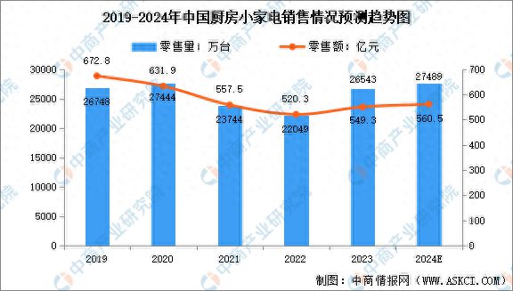 2024年中国厨房小家电销量预测及销售渠道占比分析(图1)