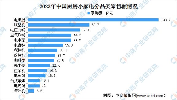 2024年中国厨房小家电销量预测及销售渠道占比分析(图2)