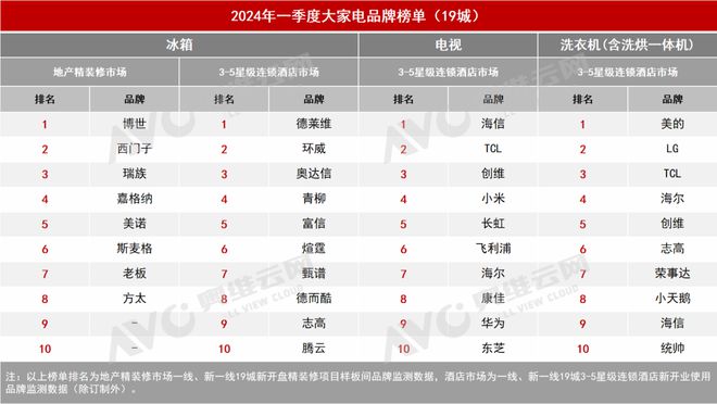 【季报】2024年一季度大家电市场总结（工程篇）(图1)