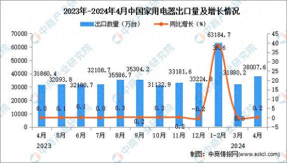 2024年4月中国家用电器出口数据统计分析：出口量小幅增长(图1)
