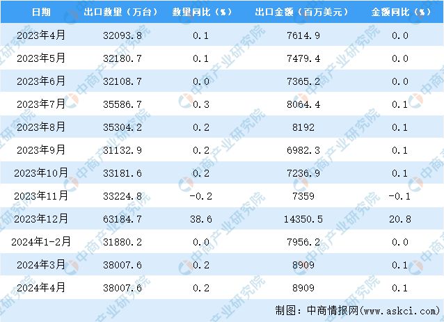 2024年4月中国家用电器出口数据统计分析：出口量小幅增长(图3)